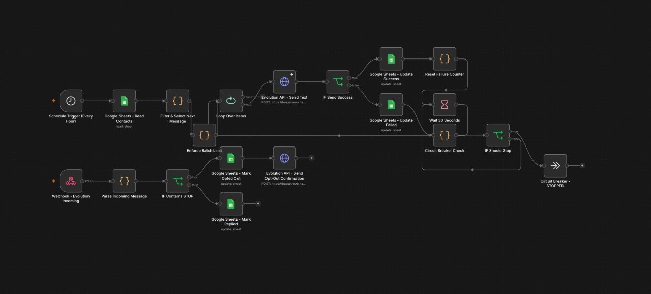 مسار المتابعة في n8n: تشغيل دوري، قراءة جهات الاتصال من Google Sheets، اختيار الرسالة التالية، حد الدفعة، الإرسال، تسجيل النتيجة، قاطع الدائرة، ومسار استقبال الردود